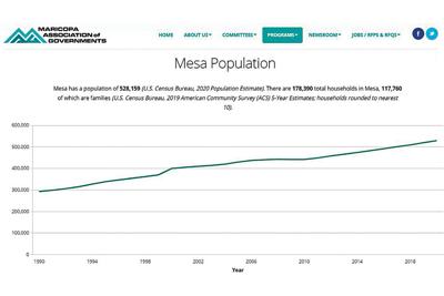 Previous year estimates of Mesa’s